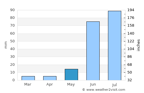 Saín Alto average rain in May