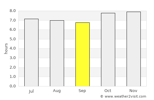 Saín Alto average rain in September