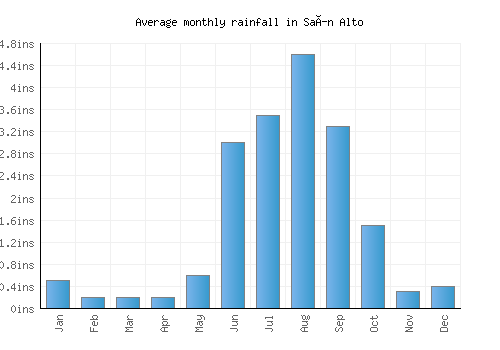 Saín Alto monthly rainfall chart (inches)