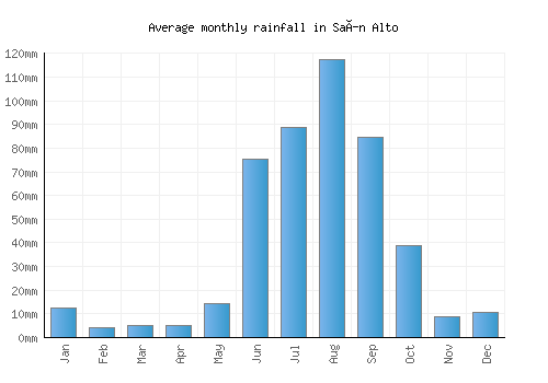 Saín Alto monthly rainfall chart (mm)