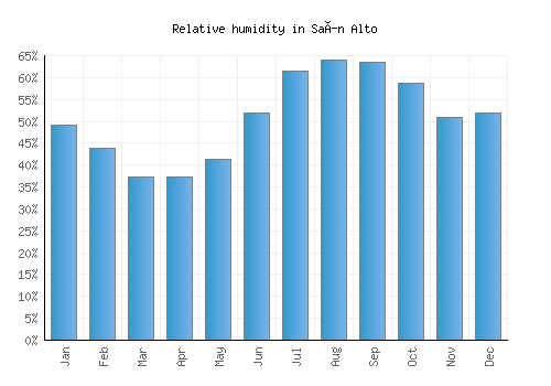 Saín Alto relative humidity averages