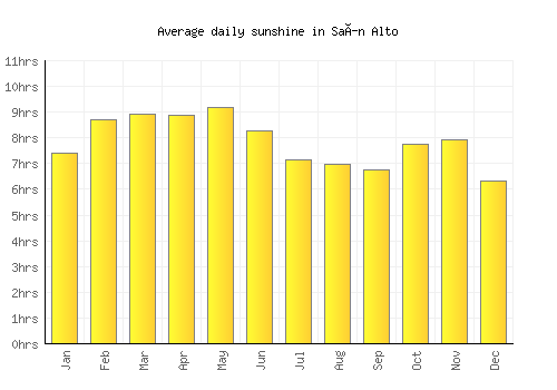 Saín Alto average daily sunshine chart