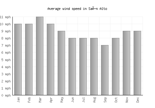 Saín Alto average winspeed by month (mph)