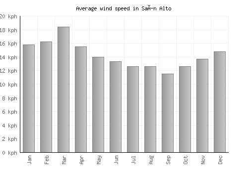 Saín Alto average winspeed by month (km/h)