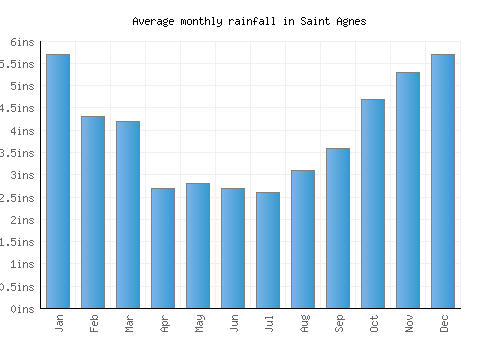 Saint Agnes monthly rainfall chart (inches)
