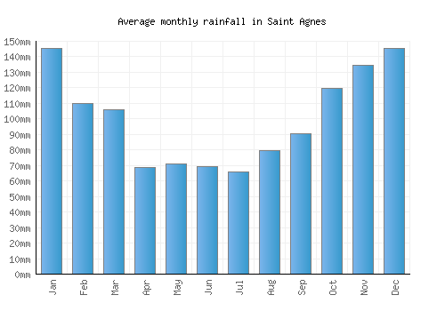 Saint Agnes monthly rainfall chart (mm)
