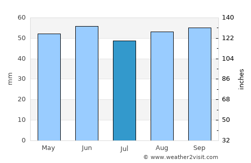 Saint Albans average rain in July