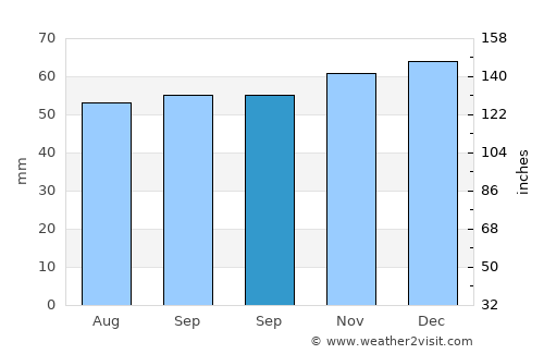 Saint Albans average rain in September
