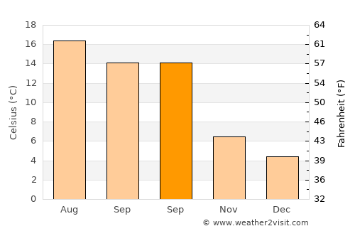 Saint Albans average temperature in September