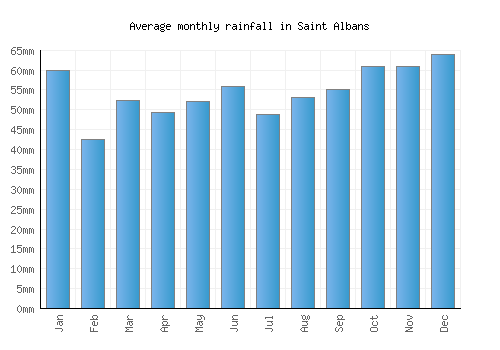 Saint Albans monthly rainfall chart (mm)