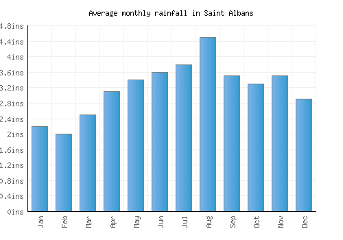 Saint Albans monthly rainfall chart (inches)
