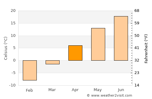Saint Albans average temperature in April