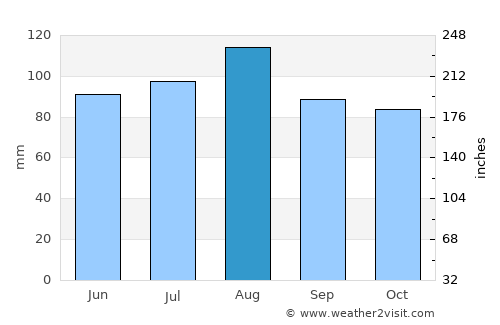 Saint Albans average rain in August
