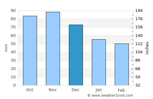 Saint Albans average rain in December