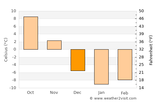 Saint Albans average temperature in December
