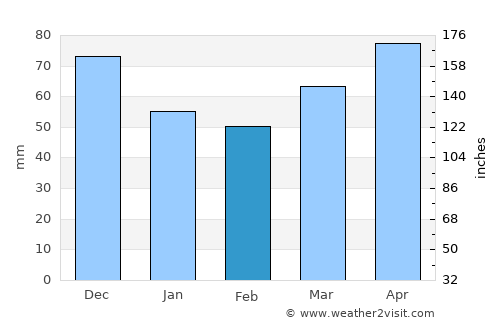 Saint Albans average rain in February