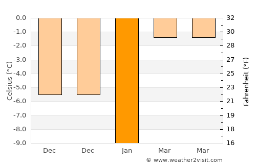 Saint Albans average temperature in January