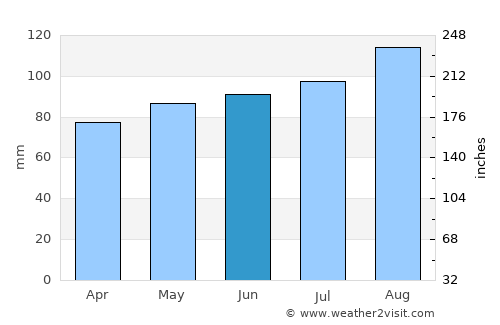 Saint Albans average rain in June