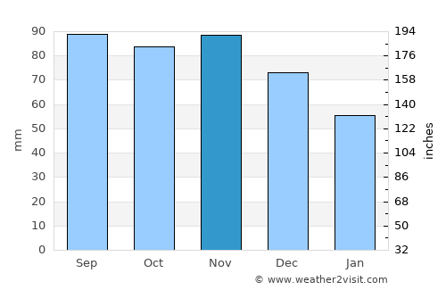 Saint Albans average rain in November