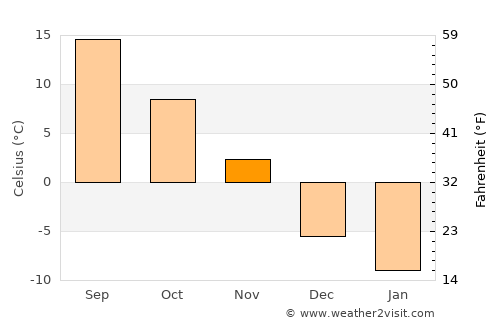Saint Albans average temperature in November
