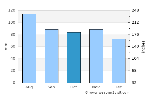 Saint Albans average rain in October