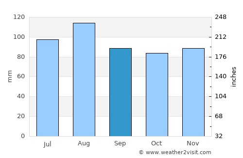 Saint Albans average rain in September