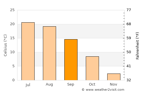 Saint Albans average temperature in September