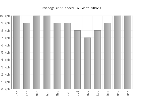 Saint Albans average winspeed by month (mph)