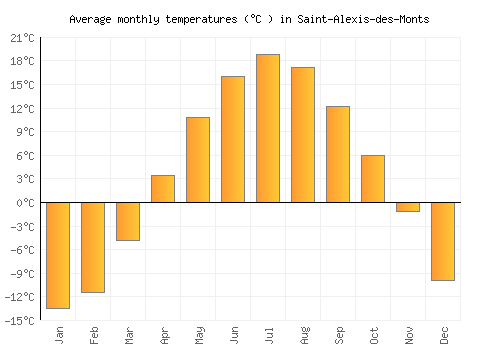 Saint-Alexis-des-Monts average temperature chart (Celsius)