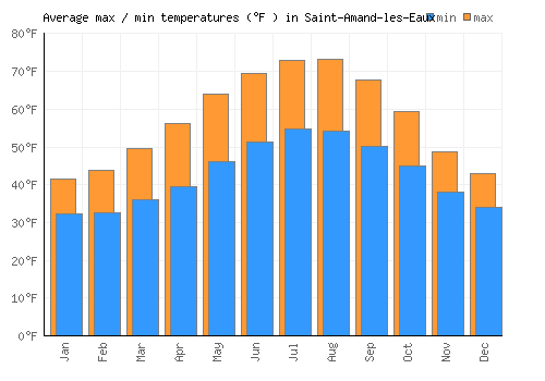 Saint-Amand-les-Eaux average minimum / maximum temperatures (Fahrenheit)
