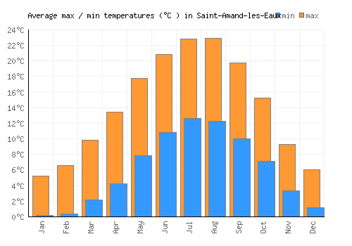 Saint-Amand-les-Eaux average minimum / maximum temperatures (Celsius)