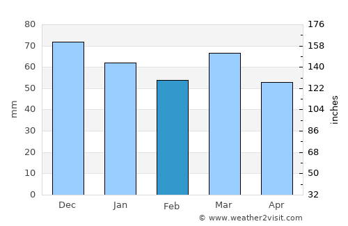 Saint-Amand-les-Eaux average rain in February
