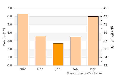 Saint-Amand-les-Eaux average temperature in January
