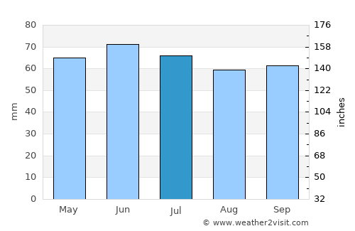 Saint-Amand-les-Eaux average rain in July
