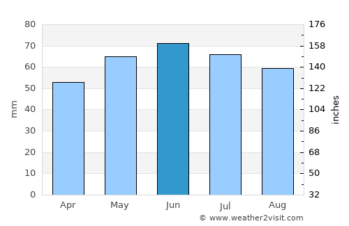 Saint-Amand-les-Eaux average rain in June