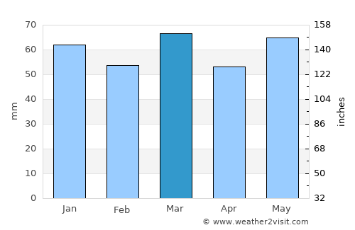 Saint-Amand-les-Eaux average rain in March