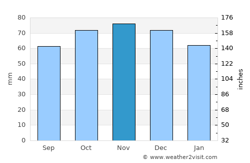 Saint-Amand-les-Eaux average rain in November