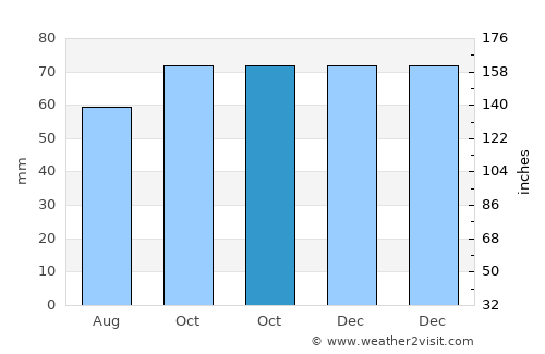 Saint-Amand-les-Eaux average rain in October