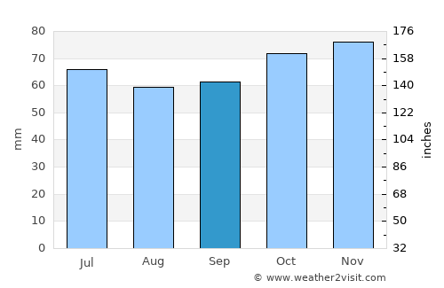 Saint-Amand-les-Eaux average rain in September