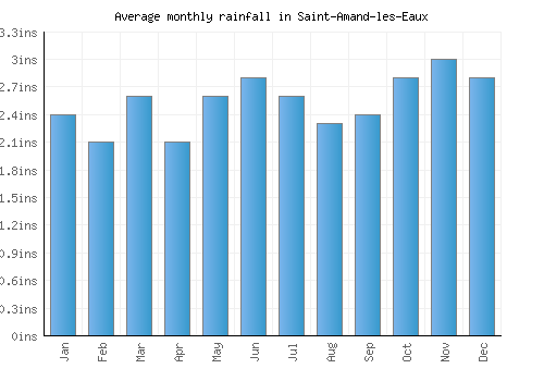 Saint-Amand-les-Eaux monthly rainfall chart (inches)