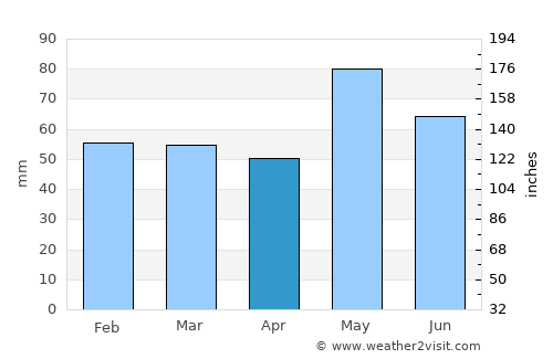 Saint-Amand-Montrond average rain in April