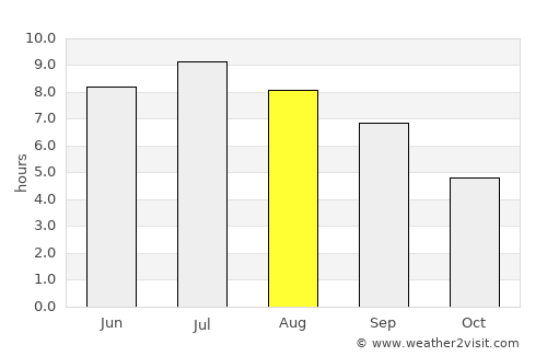 Saint-Amand-Montrond average rain in August