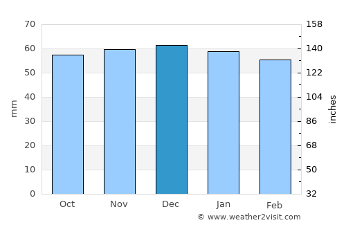 Saint-Amand-Montrond average rain in December