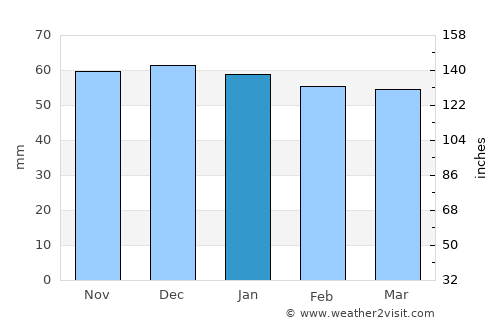 Saint-Amand-Montrond average rain in January