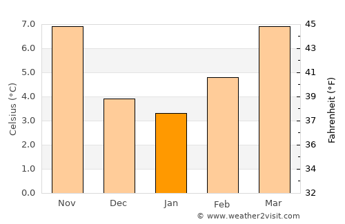 Saint-Amand-Montrond average temperature in January