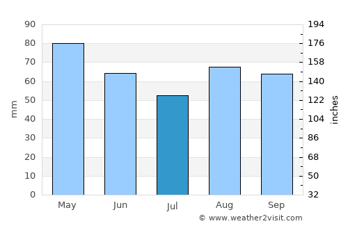 Saint-Amand-Montrond average rain in July
