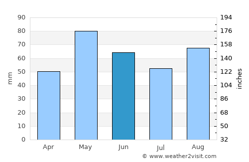 Saint-Amand-Montrond average rain in June