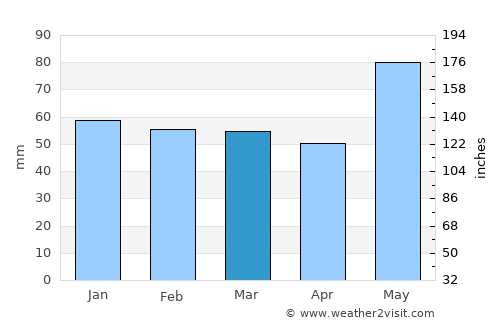 Saint-Amand-Montrond average rain in March