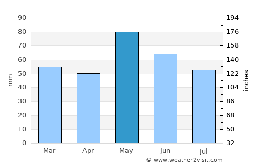 Saint-Amand-Montrond average rain in May