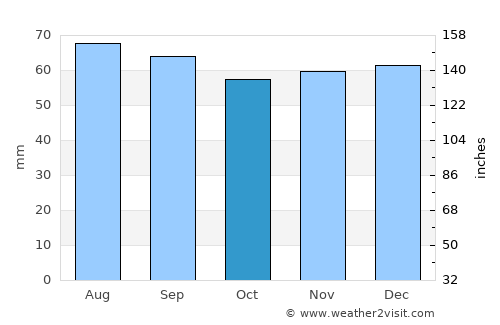 Saint-Amand-Montrond average rain in October